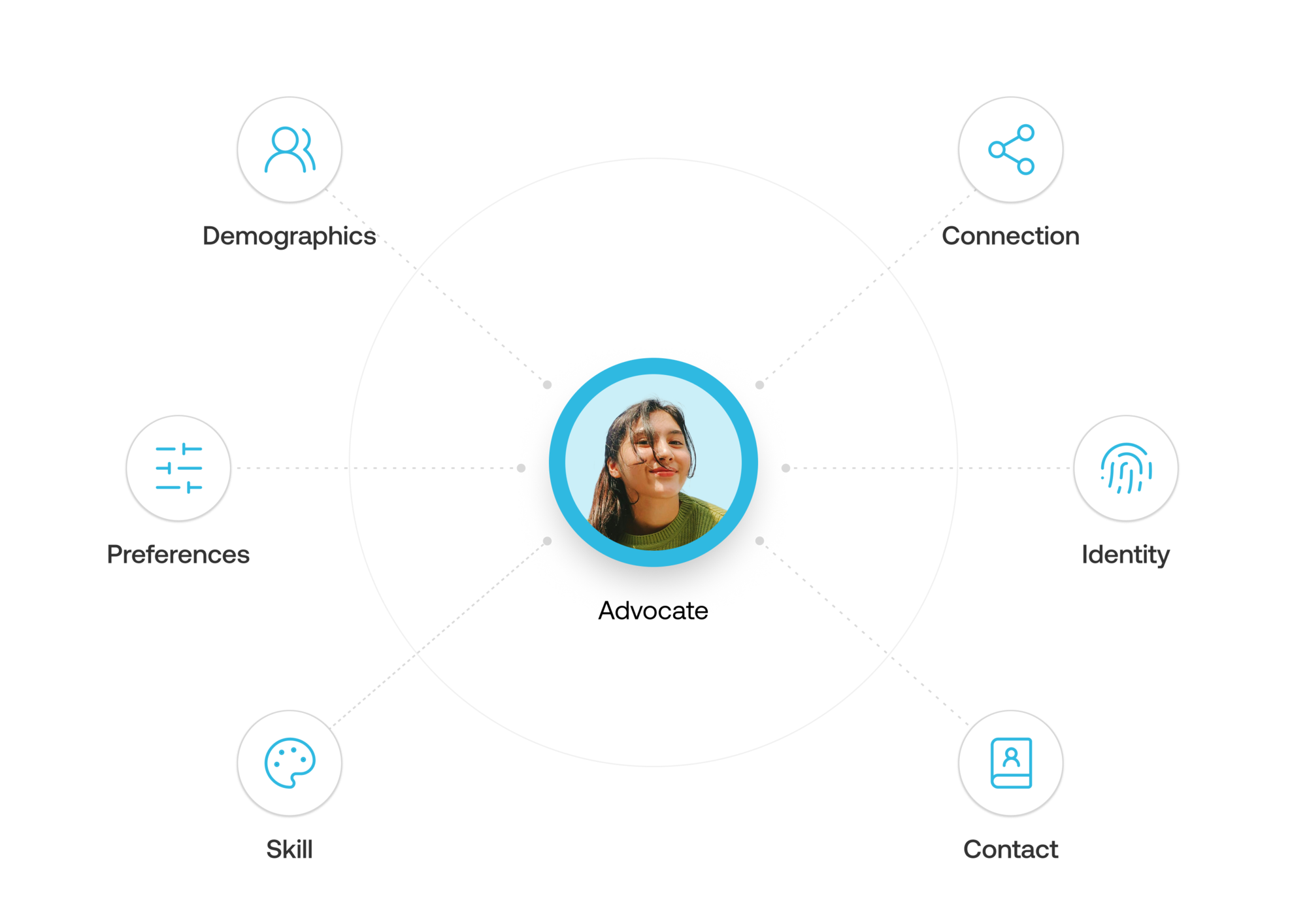 Advocates at the center of your brand